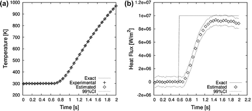 Figure 12. Case#2 time evolution of temperature at z=0 (a) and heat flux (b) at the selected control volume at x=y=95 mm using the classical lumped analysis.