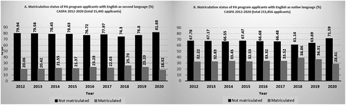 Figure 2. Matriculation status of physician assistant (PA) program applicants by language status per centralized application service for Physician Assistant (CASPA) admission cycle, 2012–2020.