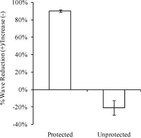 Figure 3 Average wave change (± 1 standard error) through riprap breakwaters (protected) and near shore at unprotected sites. Positive is wave reduction; negative is wave increase.