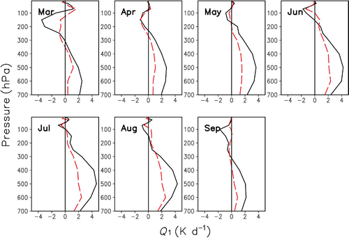 Fig. 5 The monthly mean vertical profile of Q 1 over the TP (altitude ≥3000 m) in 1998 (solid line: ERA-40 calculated value; dashed line: NCEP-I calculated value).
