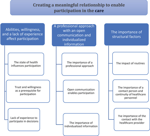 Figure 1. The patient’s experience of participation in their care when admitted for elective surgical procedures, described with one theme, three categories and nine sub-categories.