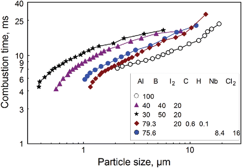 Figure 6. Combustion times as a function of particle size for Al-based materials.