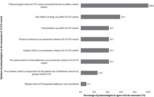 Figure 5. Percentage of pulmonologists who agreed with the opinions regarding the assessment of ACOS control reported in the focus groups. ACOS, asthma–chronic obstructive pulmonary disease overlap syndrome.