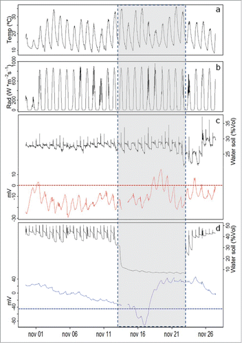 Figure 3. (A) EP for a dead Persea americana plant. (B) Spectral analysis for the EP of the dead plant. Data was measured with the Keithley voltmeter.