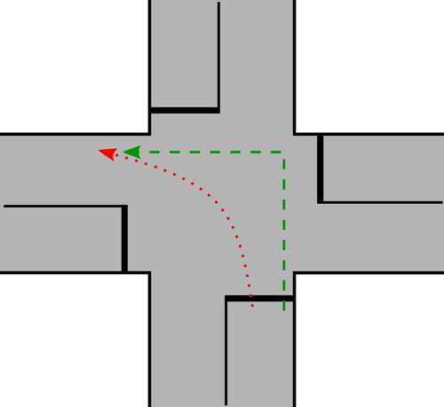 Figure 2. Left turn. Cyclists in Denmark must do a two-stage left turn (green, dashed line) instead of turning like vehicles (red, dotted line).