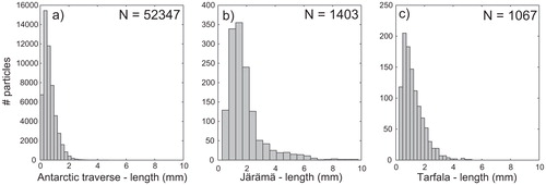 FIGURE 6. Snow particle size distributions from (a) Antarctica; (b) Järämä; and (c) Tarfala. See text for a discussion.