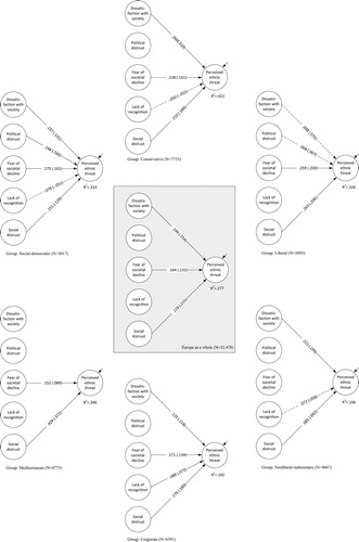 Figure 5. Social malaise and perceived ethnic threat in Europe: empirical results.Notes: solid line p < 0.01; dotted line p < 0.05; no line: p > 0.05; unstandardized coefficients (standardized); Model fit (with metric invariance): see table 3; All effects controlled for gender, age, domicile, migration background, religiosity, social values openness and self-transcendence, education, social class and getting along with household income (N.B. direct and indirect effects of these background variables not shown).
