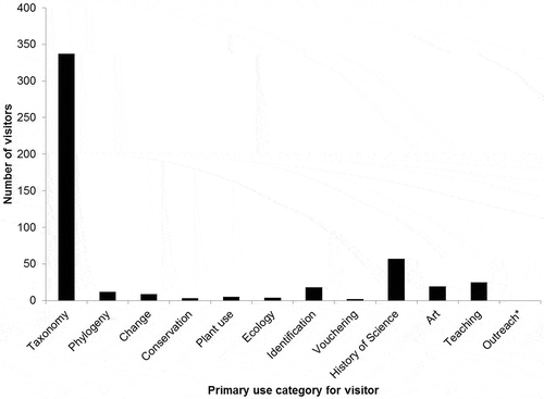 Figure 2. Categories of visitors to the BM herbarium between September 2016 and August 2017. For an explanation of the categories used, see methods.