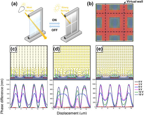 Figure 1. Proposed HA grating cell. (a) Operating schematic of the proposed HA grating cell. (b) Top view of LC director configurations. Calculated LC director distributions and phase difference profiles in (c) x, (d) y, and (e) diagonal directions.