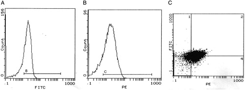Figure 2. Histograms of flow cytometry show a case positive for both CD31 (A) and CD42b (B). (C) represents a four-quadrant histogram to detect co-expression of both markers (quadrant 2), i.e. PMP, while quadrant 1 represents MPs positive only for CD31, i.e. EMPs.