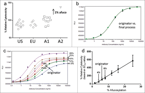 Figure 3. ADCC activity examples for Antibody A and originator. (a) ADCC results for Antibody A final process samples (A1) and an experimental sample (A2) compared to the originator samples (EU- and US-sourced). The ADCC activity for Antibody A and originator samples reported is relative to a single lot of Antibody A derived from a process that is representative of the final process used for Antibody A production which has ∼1% higher afucosylated mono and biantennary structures. (b) ADCC activity for Antibody B final process material compared against representative originator material. HMGs in the Antibody B sample were 3.0%, slightly lower than the 4.3% level in the originator product. (c) Representative ADCC dose response curves for Antibody B samples with different levels of afucosylation compared to representative originator material (d) A comparison of the ADCC activity based on EC50 ratios for the reference standard, which is a single lot of originator product, to Antibody B samples in c.