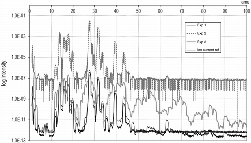 Figure 7 Spectrum at a constant temperature for different experiments.