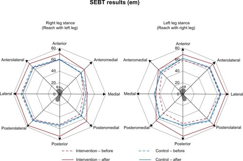 Figure 2 The star excursion balance test (SEBT) results for left and right leg stance.