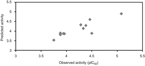 Figure 2.  Observed vs predicted activity of test compounds. Graphs represents the plot between observed and predicted activity of test compounds.