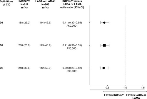 Figure 2 Effect of IND/GLY on CID compared with LABA or LAMA for each CID definition.