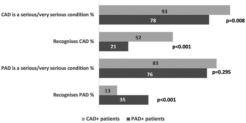 Figure 3. Perception of disease severity. CAD: coronary artery disease; PAD: peripheral artery disease