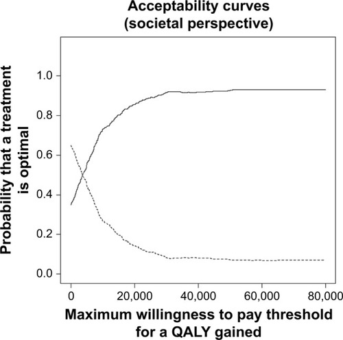 Figure 3 Cost-effectiveness acceptability curve for the costs per QALY gained for tiotropium + olodaterol (solid line) vs tiotropium monotherapy (dashed line) based on discounted costs from the societal perspective.