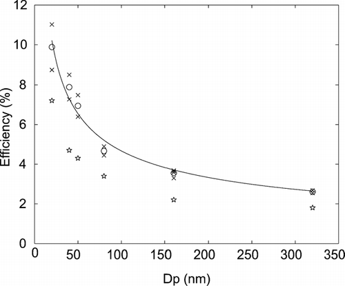 FIG. 8 Calibration curve for the TEM sampler covering the size range from 20–320 nm. Crosses: measurements; circles: mean of measurements for a given size; stars: model calculations.