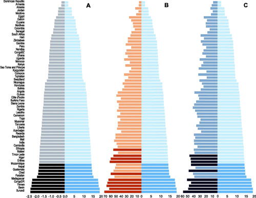 Figure 1. GD (in months, light blue) at age 5 years versus (A) mean HAZ at age 5 years (dark grey), (B) prevalence of stunting at age 5 years (in %, orange), or (C) under-5 stunting prevalence (in %, grey-blue) (N = 64 countries, based on each country’s most recent available DHS dataset). In each panel, darker bars denote the 10 countries that would be ranked the worst-off based on each height metric.