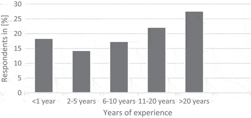 Figure 1. Respondents from 2019, split between years of experience in the industry (N = 293).