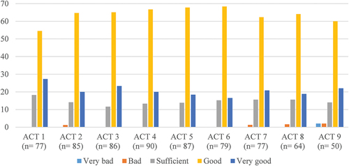 Figure 1. Rating Percentages per session.