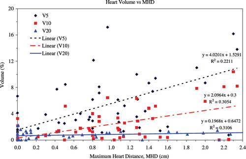 Figure 2. Correlation of heart dose volume (V5, V10 and V20) to MHD. Data points are from treatment planning and lines are the linear regression with R2 values. The p-values are shown in Table I.