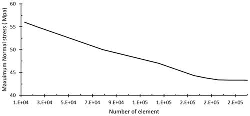 Figure 7 The sensitivity mesh analysis for determining the number of elements.