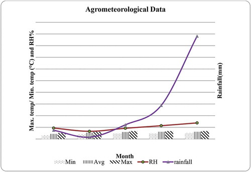 Figure 1. Weather condition of the research site from February to June 2019.