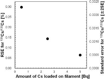 Figure 2. Analytical precision of Cs isotope ratio as a function of amount of Cs loaded on filament (in terms of 137Cs).