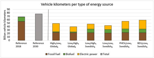 Figure 1. Vehicle kilometers by type of energy used in the scenarios. Reference values for comparison for 2018 and 2030 from Trafikanalys (Citation2019a) and STA (Citation2020c), respectively.