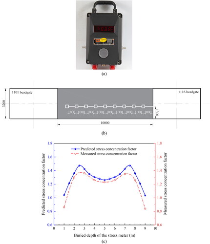 Figure 13. The validation of global model: (a) GYW80 intrinsically safe surrounding rock stress sensor for mining; (b) the layout of field measured points; and (c) comparison between numerical simulation and field measured results.