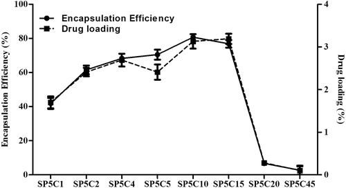 Figure 3. Profiles of encapsulation efficiency and drug-loading of SN-38-loaded nanoparticles with different hydrophobic segments of mPEG5000-PCLs.