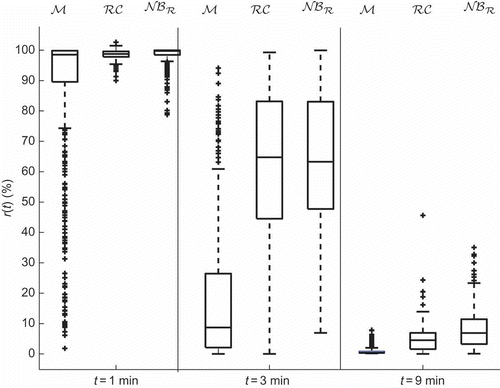 Figure 11. Boxplot for the in three different instants, t = 1, 3, 9 min and for the three data.