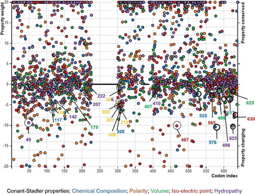 Figure 5. Importance plot of the altered and conserved properties at different codon sites, identified by PRoperty Informed Models of Evolution (PRIME) analyses based on Conant–Stadler properties. The color of each of the circles refers to the color of a specific biochemical property shown on the bottom of the graphic. For higher vertical distance from 0, the property alterations or conservations become more radical. The altered properties of the positively selected sites are indicated by empty circles. Figure available in colour in online version.