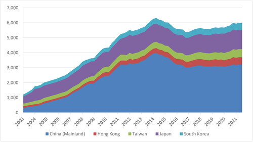 Figure 5. FX reserves by East Asian countries (in billion USD; 2003-2021).Source: Bloomberg Terminal.