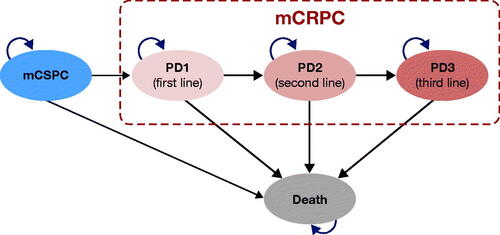 Figure 1. Markov model structure. Abbreviations. mCRPC, metastatic castration-resistant prostate cancer; mCSPC, metastatic castration-sensitive prostate cancer; PD, progressed disease.
