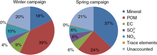 Fig. 2 Chemical speciation of PM10 fraction during winter and spring campaigns expressed in percentages (%).The unaccounted mass fraction refers to the percentage of mass that was not determined by chemical analysis compared to the gravimetric PM10 mass. Mineral fraction was calculated as the sum of Al2O3, SiO2, CO3, Ca, Fe, Mg, K; trace elements as the sum of Li, P, Sc, Ti, V, Cr, Mn, Co, Ni, Cu, Zn, Ga, Ge, As, Se, Rb, Sr, Cd, Sn, Sb, Cs, Ba, La, Ce, Lu, Hf, Ta, W, Tl, Pb, Bi, Th and U; and POM as OC*1.6.