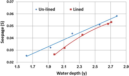 Figure 9. Relationship between water depth and seepage using the Davis and Wilson formula.
