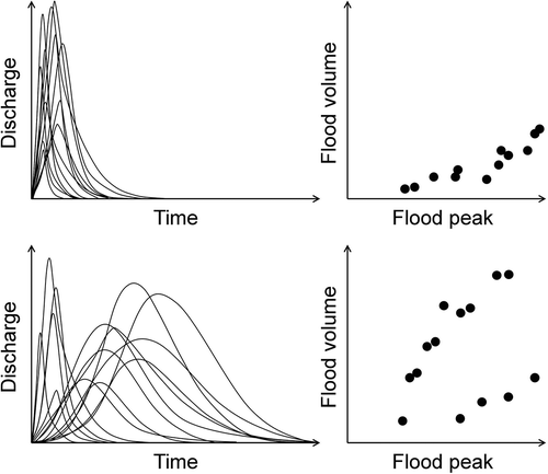 Fig. 1 Schematic of flood peak–volume relationships. Top: consistent relationship (strong type of association). Bottom: not consistent relationship (weak type of association).