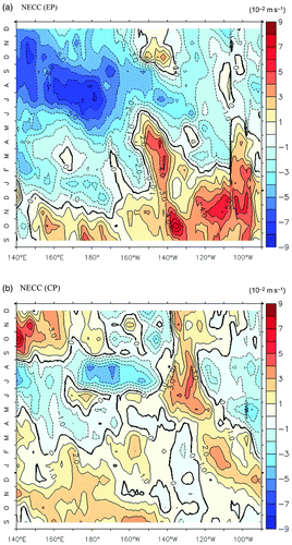 Fig. 6 As in Fig. 5 except for the NECC. Positive values (red shading) indicate eastward anomalies, and negative values (blue shading) indicate westward anomalies. The data are averaged over the region 3.5°N–10°N approximately and depths from 0 to 500 m. The contour interval is 0.01 m s−1.