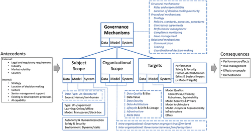 Figure 8. Concepts within the conceptual framework for data governance. concepts.