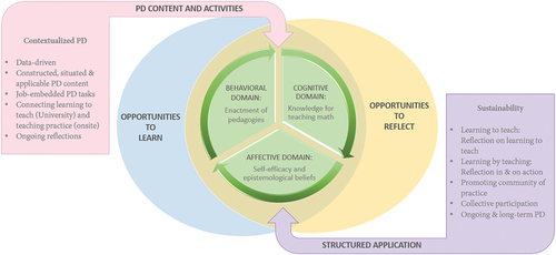 Figure 1. Conceptual framework of the study.