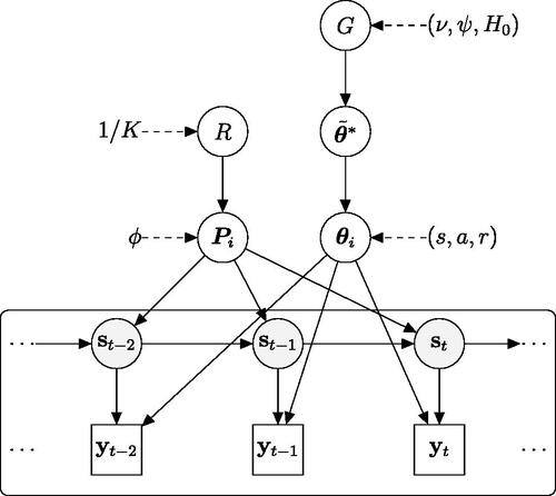 Figure 2: DAG of the Bayesian nonparametric panel MSGARCH model. It exhibits the hierarchical structure of the observations yt=(y1t,…,yNt) (boxes), the latent state variables st=(s1t,…,sNt) (gray circles), the parameters of the transition probability matrix Pi=(pi,1,…,pi,K), θi=(μi,γi,αi,βi), the hyperparameters of the first stage R=(r1,…,rK), θ˜i∗=(μ˜i*,γ˜i*,α˜i*,β˜i*) and of the second stage G (white circles). The directed arrows show the conditional independence structure of the model.