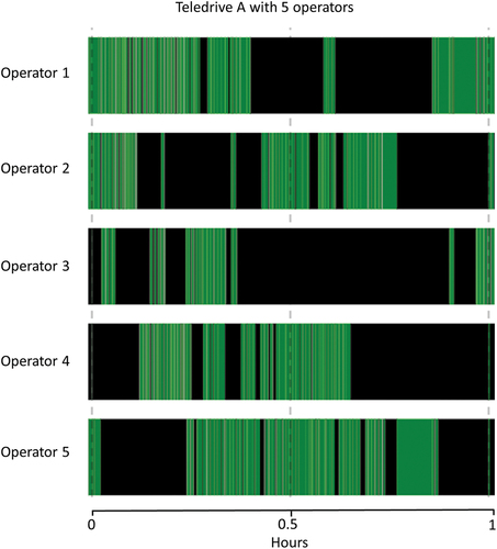Figure 8. High-resolution visualization of a one-hour output of the Teledrive A simulation with five operators, black = busy and green = idle. The gray zones in the green areas indicate very short time windows for driving between log piles (operator busy) and loading (operator idle).