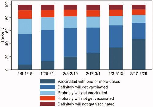 Figure 1. COVID-19 v accination receipt (≥1 dose) and intent by survey week, United States, 6 January to 29 March 2021.