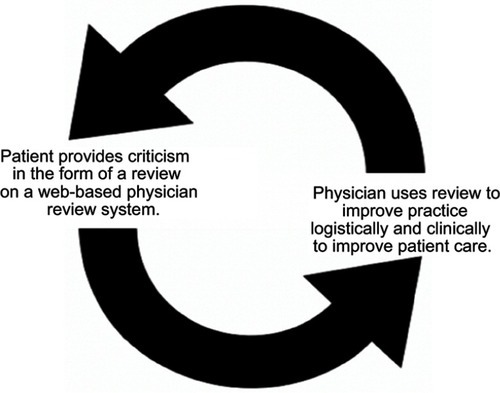 Figure 2 How physicians can use web-based physician rating systems.