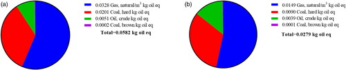 Figure 4. (a) Fossil resources to produce 1 kg of VFAs in 16 d. (b) Fossil resources to produce 1 kg of VFAs in 7 d.