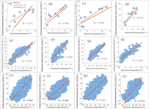 Figure 7. Regression lines between predicted and measured temperatures one-day ahead on March 5 (a), March 10 (b), March 15 (c), and March 20 (d) in 2000, one-month ahead in March (e), June (f), September (g), and December (h) in 2000, and one-year ahead in 2000 (i), 2006 (j), 2008 (k), and 2012 (l) obtained by the CNN–LSTM model based on a training set.