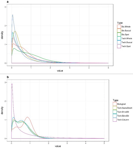 Figure 4. Summary smoothed histograms of F-statistics by replicate type. An F statistic was constructed for each methylation probe and each type of replicate using carefully constructed contrasts (see Methods section for more details). The null hypothesis for each F statistic is that the within-sample, between replicate differences in methylation demonstrate no excess variability. a. Dutch study. b. Canadian study.