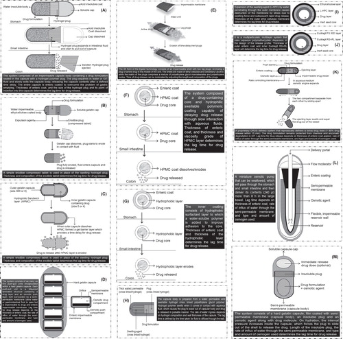 Figure 2. Schematic diagram of (A) Pulsincap®, (B) Erodible plug time-delayed capsule, (C) Hydrophilic sandwich capsule, (D) OROS®-CT, (E) Egalet®, (F) Chronotopic® system, (G) Time Clock® system, (H) Pulsatile hydrogel capsule, (I) Time controlled explosion system, (J) Eudracol®, (K) Chronset™, (L) Osmet™, (M) PORT® system.